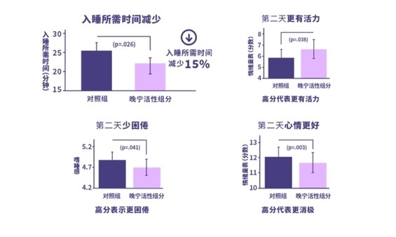 用营养方案调整睡眠问题，雀巢怡养晚宁奶粉在我国上市