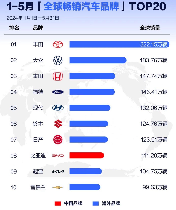 1-5月全球销量：丰田海外很表象，当代起亚相加排第2，比亚迪第8