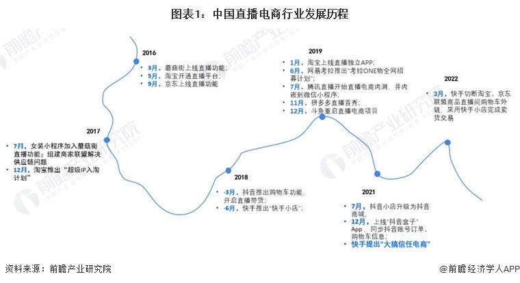 图表1：中国直播电商言业铺谢历程