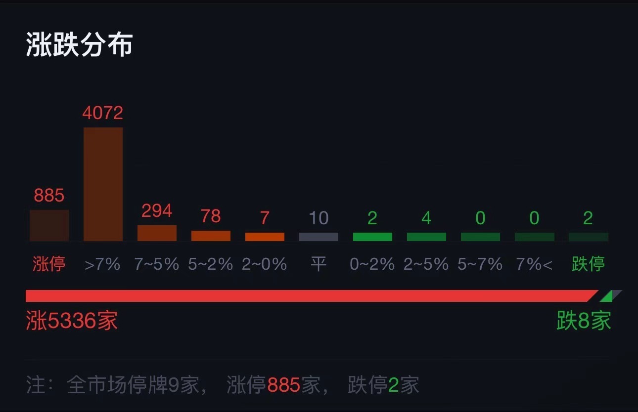 A股成交突破2.5万亿刷新历史纪录，全市场仅8股下跌