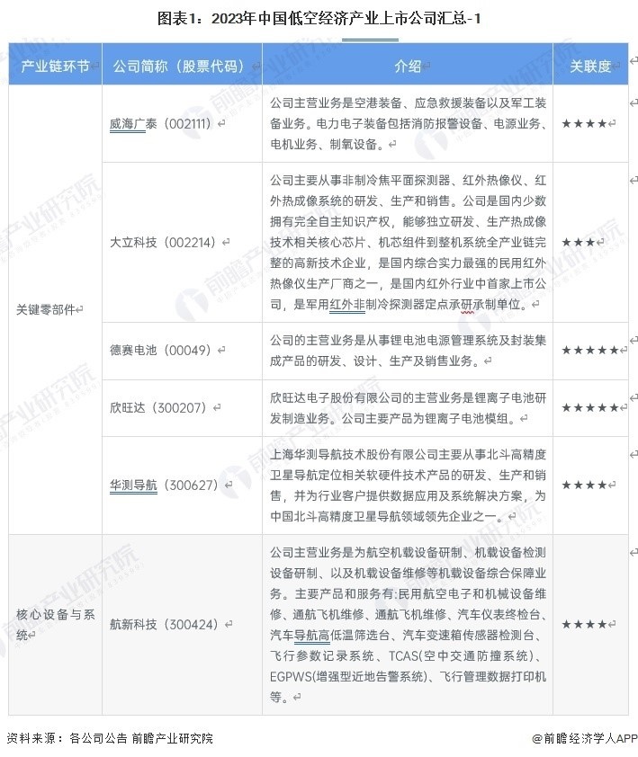 低空经济上市公司汇总