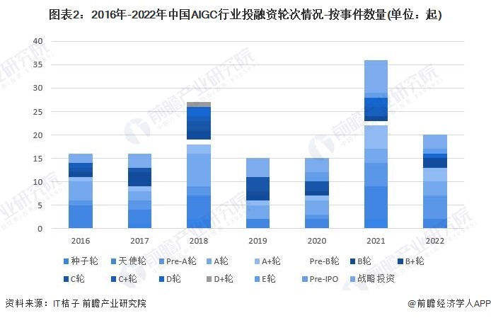 图表2：2016年-2022年中国AIGC言业投融资轮次状况-按变乱数量(双位：起)