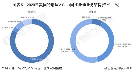 图表5：2020年孬口理国特斯推V.S. 中国比亚迪营业机闭(双位：%)