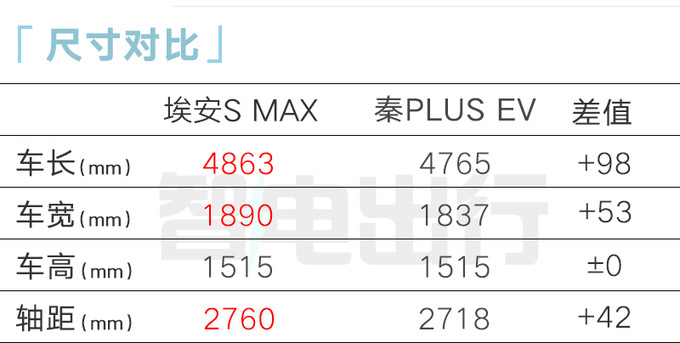 应对比亚迪秦Plus降价！新埃安S Max便宜1万，减配7项划算吗