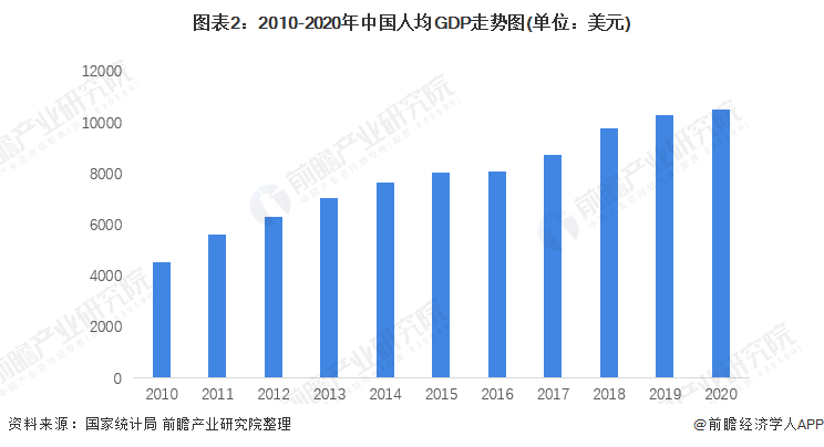 图表2:2010-2020年中国人均GDP走势图(单位:美元)
