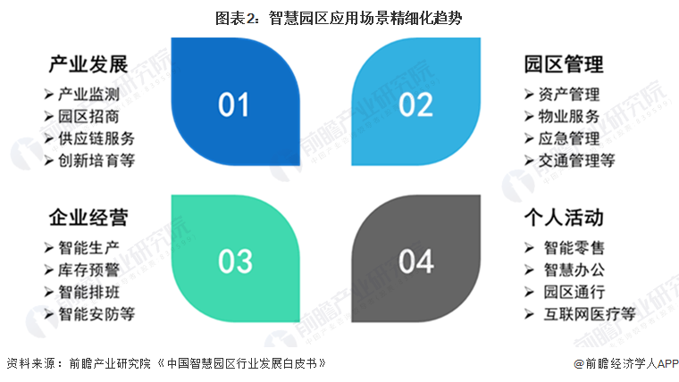 图表2:智慧园区应用场景精细化趋势