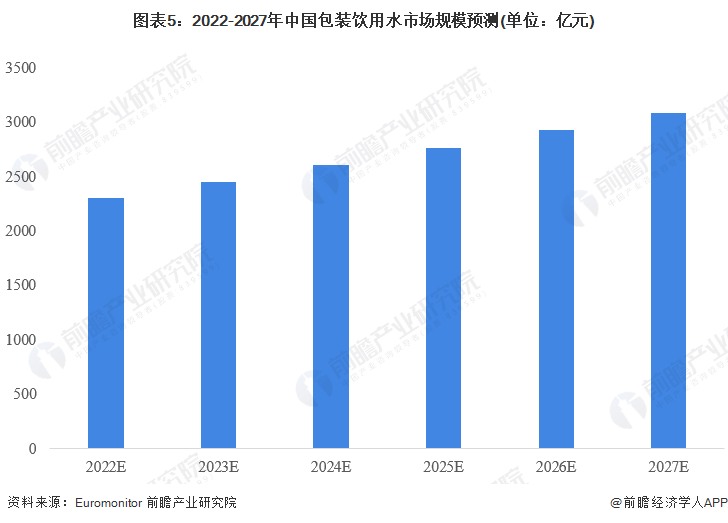 图表5：2022-2027年中国包装饮用水市场规模预测(单位：亿元)