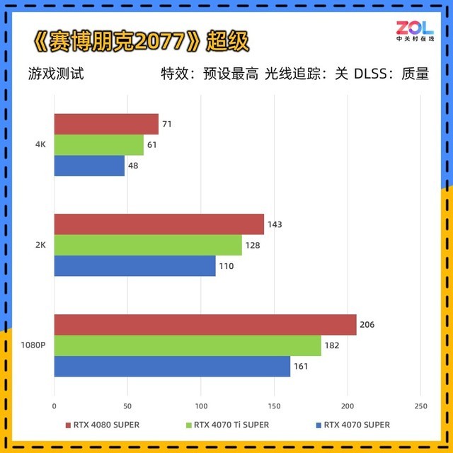 RTX 40 SUPER显卡 8款游戏对比测试