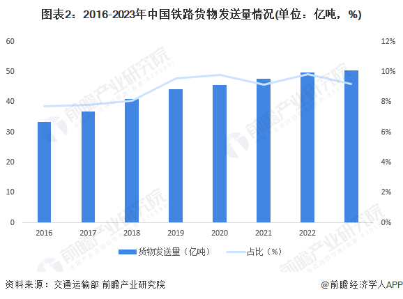 图表2：2016-2023年中国铁路货物发送量情况(单位：亿吨，%)