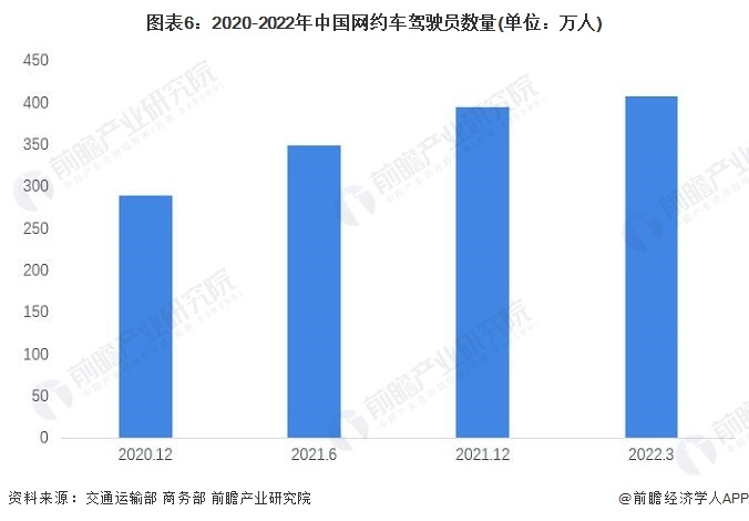 图表6:2020-2022年中国网约车驾驶员数量(单位:万人)