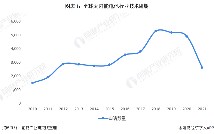 图表1:全球太阳能电池行业技术周期
