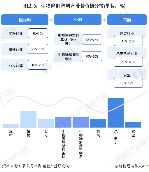 图表3:生物降解塑料产业价值链分布(单位:%)