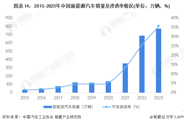 图表14：2015-2023年中国新能源汽车销量及渗入率情况(单元：万辆，%)