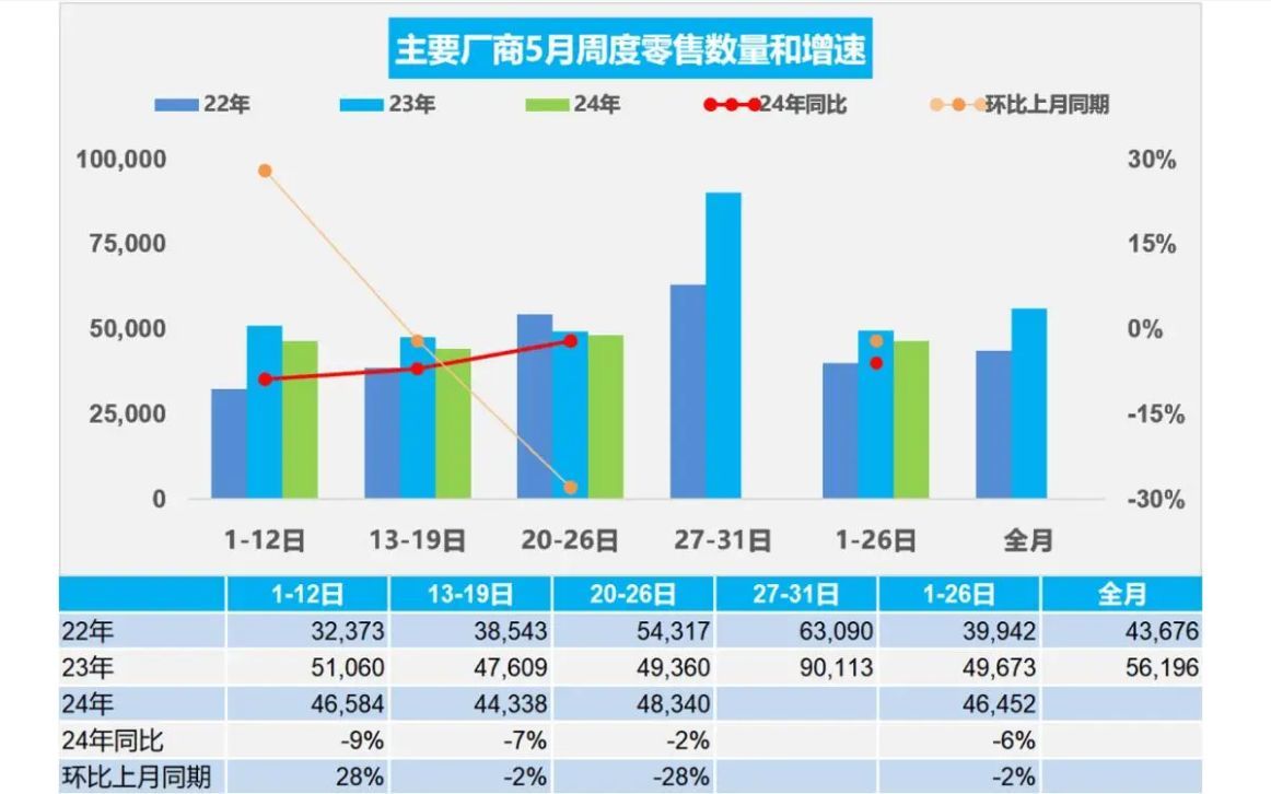 市集走访：5月车市末端价钱再下探 燃油车市集成为降价主力