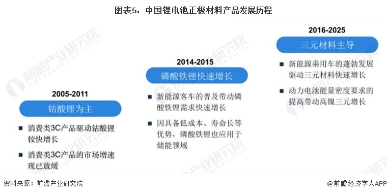 图表5:中国锂电池正极材料产品发展历程