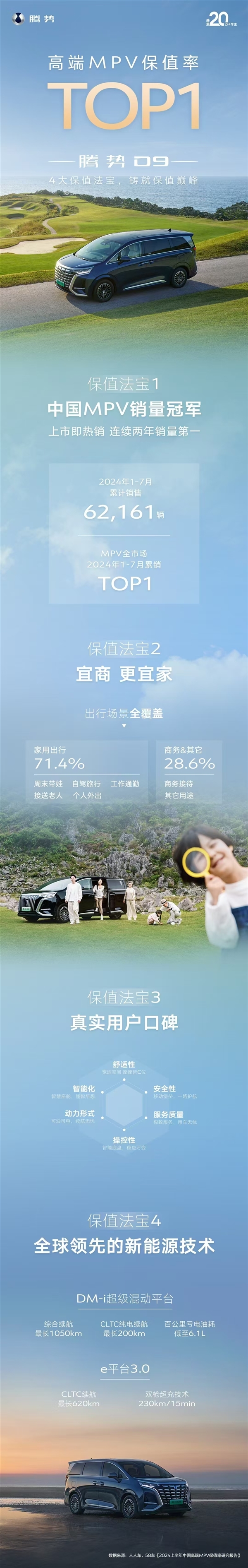 如同劳力士 比亚迪:腾势D9荣获高端MPV保值率第一!