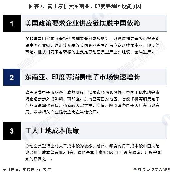 图表7：富士康扩大东南亚、印度等地区投资原因