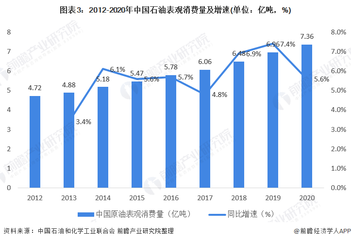 图表3:2012-2020年中国石油表观消费量及增速(单位:亿吨,%)