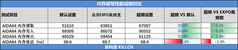 雷克沙ARES RGB DDR5-6000 C26内存评测：AMD平台最强 挑战超频极限