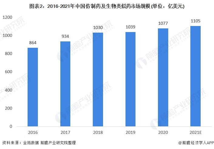 图表2:2016-2021年中国仿制药及生物类似药市场规模(单位:亿美元)