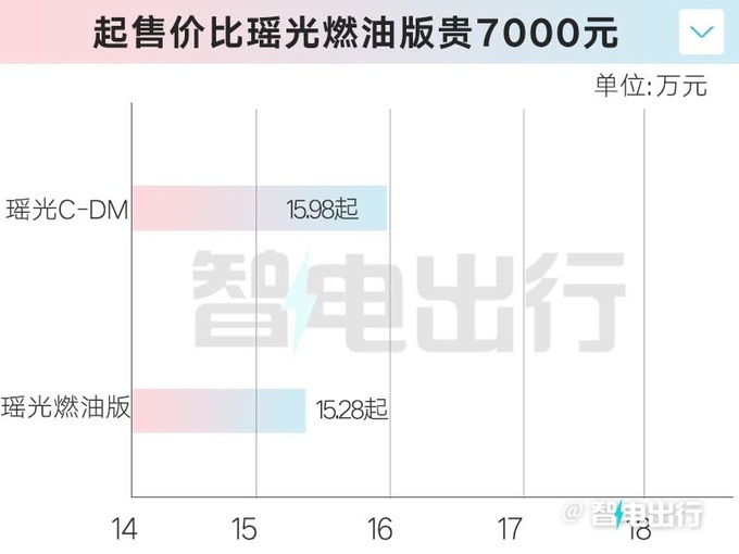 星途瑶光C-DM售15.98万起高新华最好的混动SUV-图6