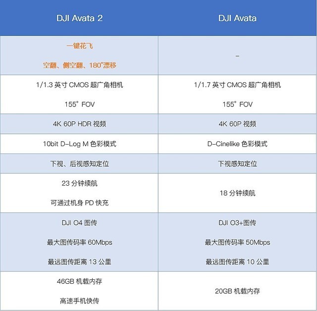 大疆Avata 2评测:新增一键花飞,自带桨保零基础上手的飞行体验无人机