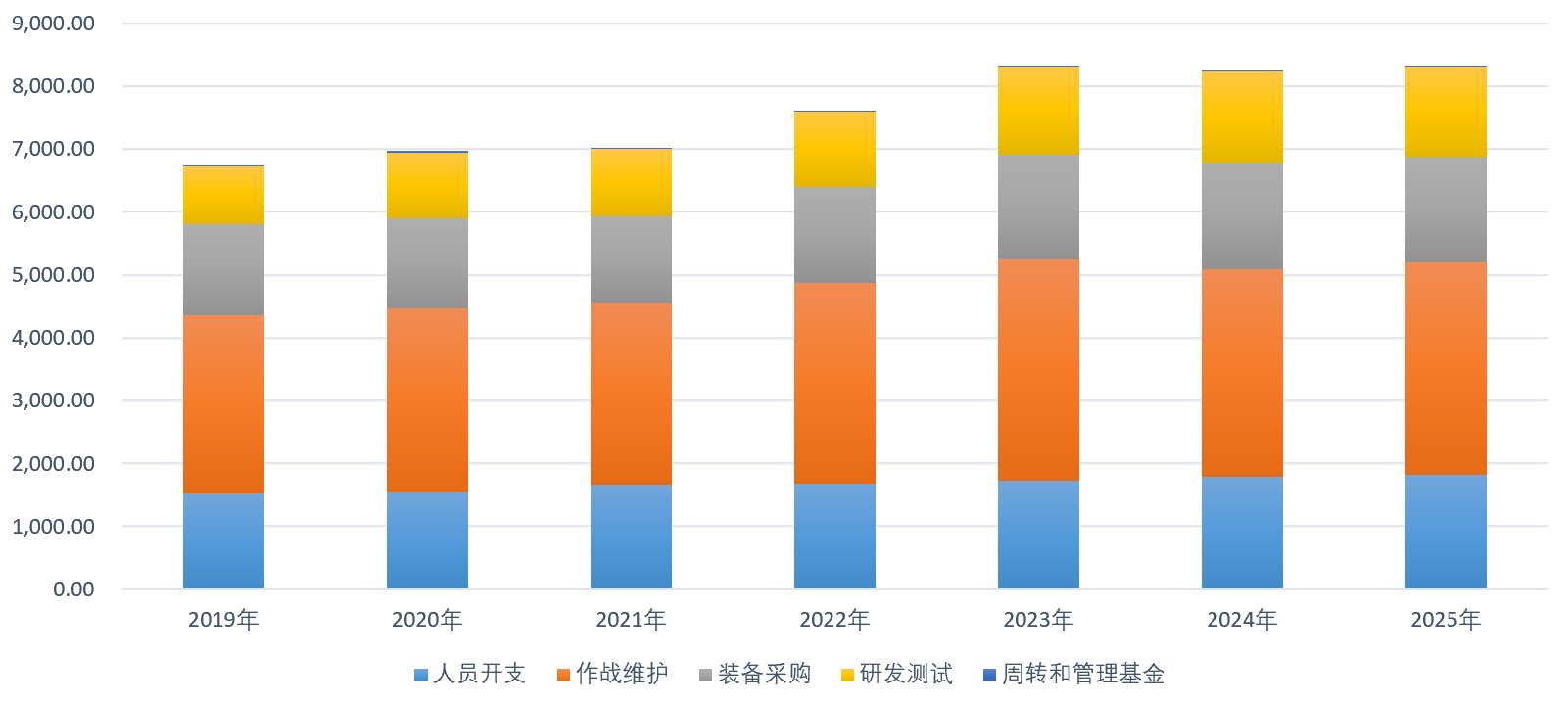 图1.1 2019-2025财年美国国防预算的费用构成 数据来源：美国历年国防预算