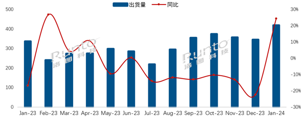 中国电视1月出货量揭晓：小米第一 暴增近50%