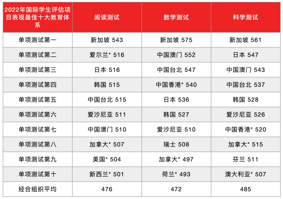 在2018年进行的 PISA 当中,以北京、上海、苏州为代表的中国大陆名列三项测试第一。但中国大陆没有参与2022年的调查。数据来源:经合组织,其中,标*表示该地区未能达到一个或多个PISA抽样标准。