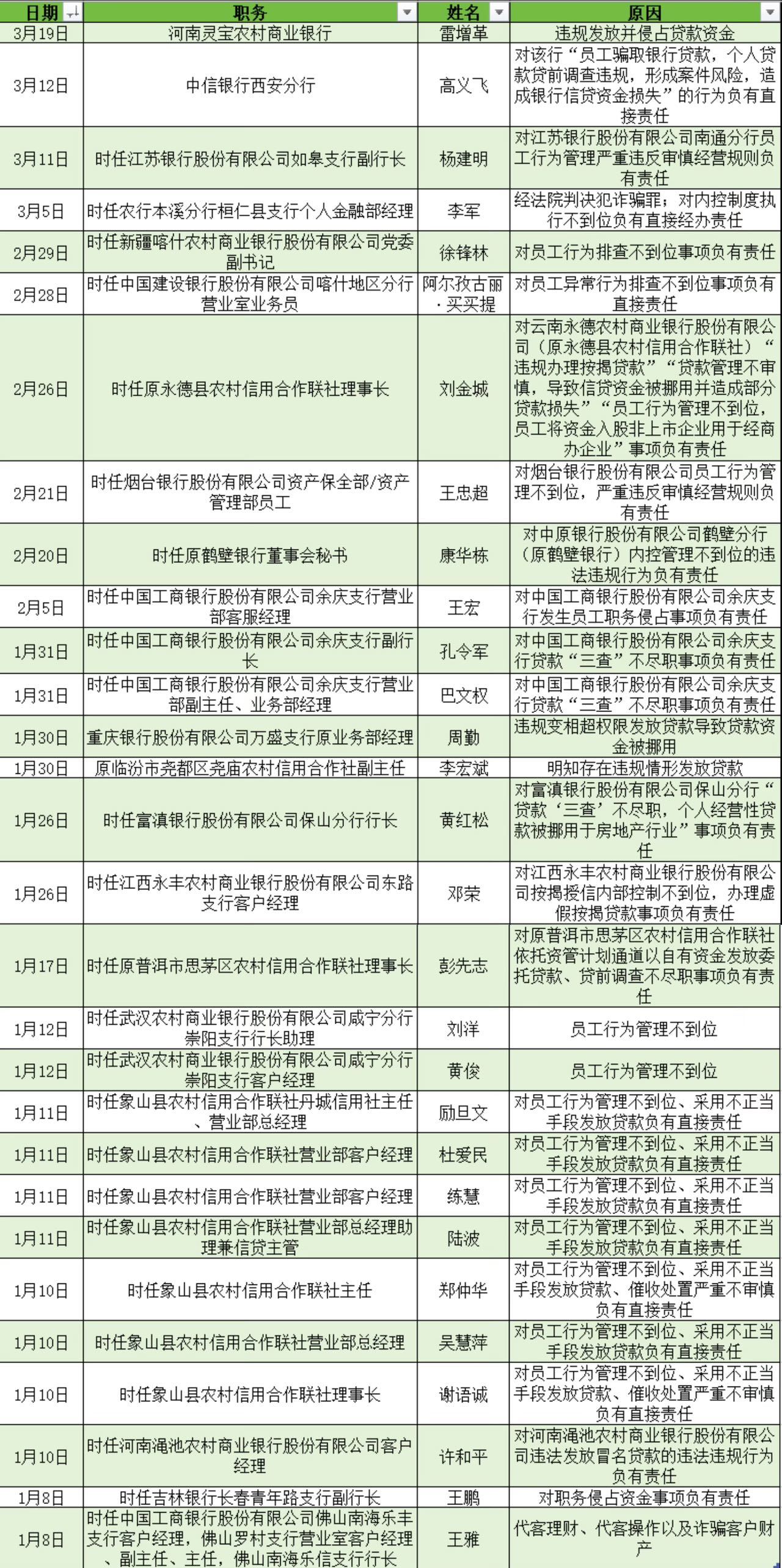 澎湃新闻据监管部门披露的罚单不完全统计