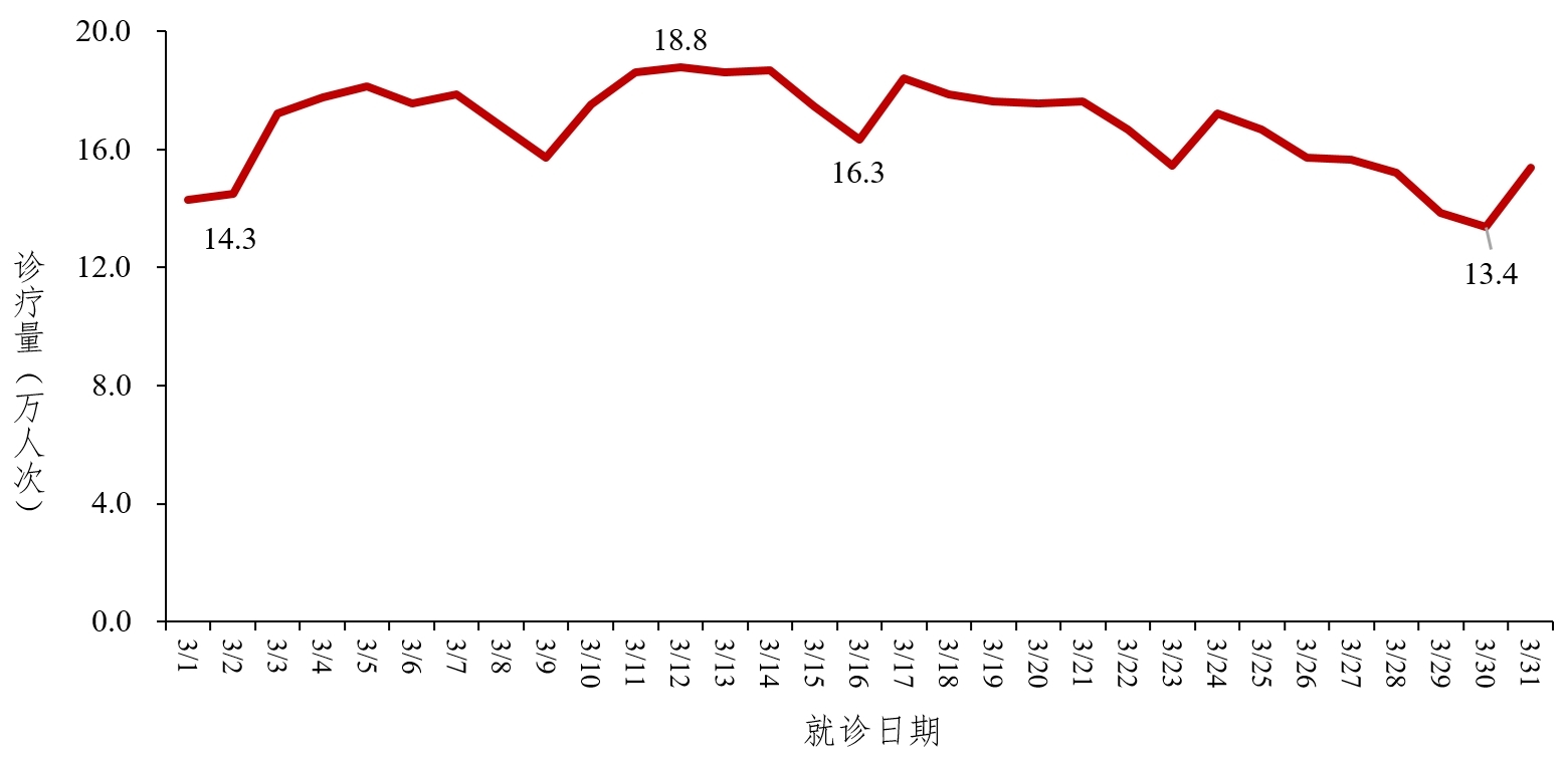 图2 全国发热门诊(诊室)诊疗人数变化趋势