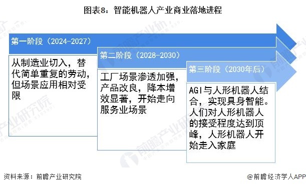 图表8：智能机器东谈主产业买卖落地程度