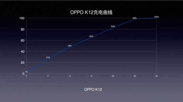 OPPO K12充电曲线