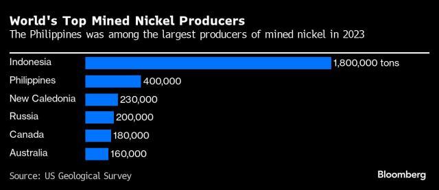 2023年全球前六大镍矿生产国，印尼和菲律宾占据前二 图片来源：彭博社 下同
