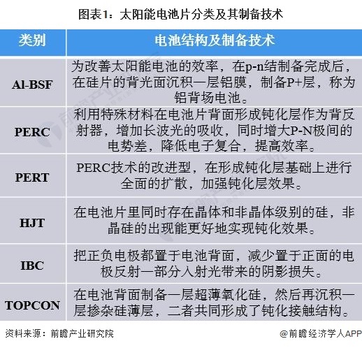 图表1:太阳能电池片分类及其制备技术