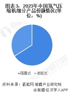 图表3:2023年中国氢气压缩机细分产品份额情况(单位:%)