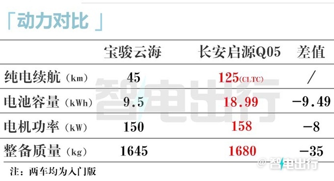 宝骏云海或8月上市！纯电续航45km 比启源Q05便宜？