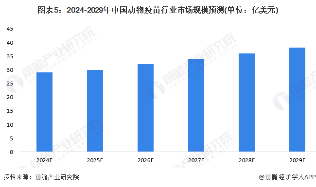 图表5:2024-2029年中国动物疫苗行业市场规模预测(单位:亿美元)