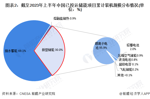 图表2：驱散2023年上半年中国已投运储能神志累计装机界限散布情况(单元：%)