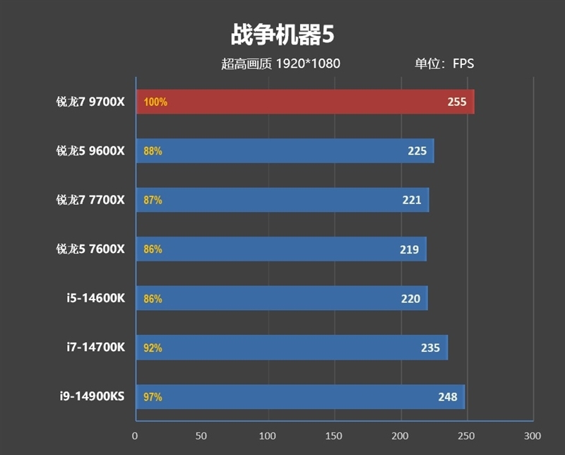 酷睿第14代已然成渣!锐龙7 9700X/5 9600X首发评测:这才是真正优秀的游戏处理器