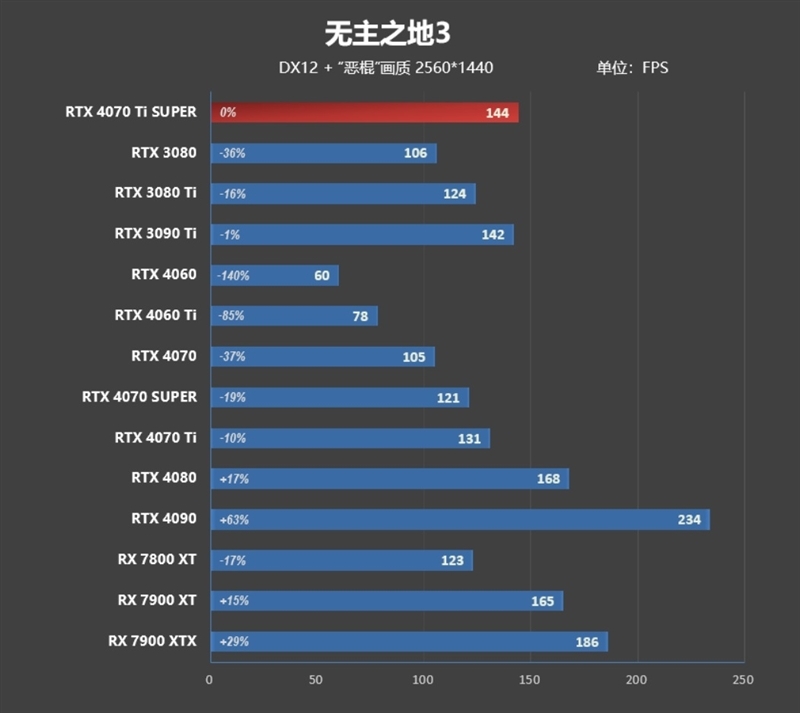 齐标的校服RTX 3090 Ti！NVIDIA RTX 4070 Ti SUPER尾领评测