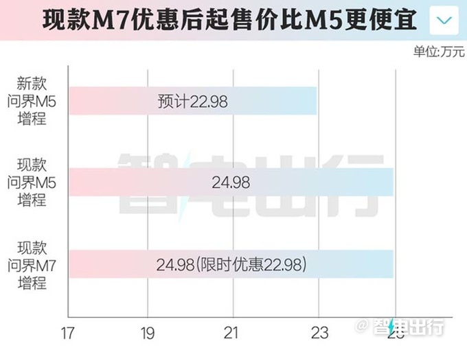 华为问界新M5街拍曝光增运动版 4月23日上市-图6