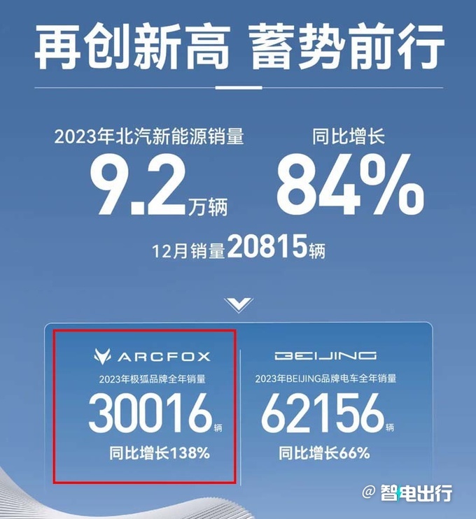 极狐销量大涨138将启动-华为智选车业务4月首发-图3