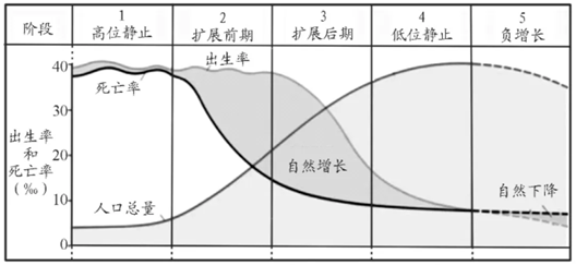 第一次人口转变框架 ©一席 1043期