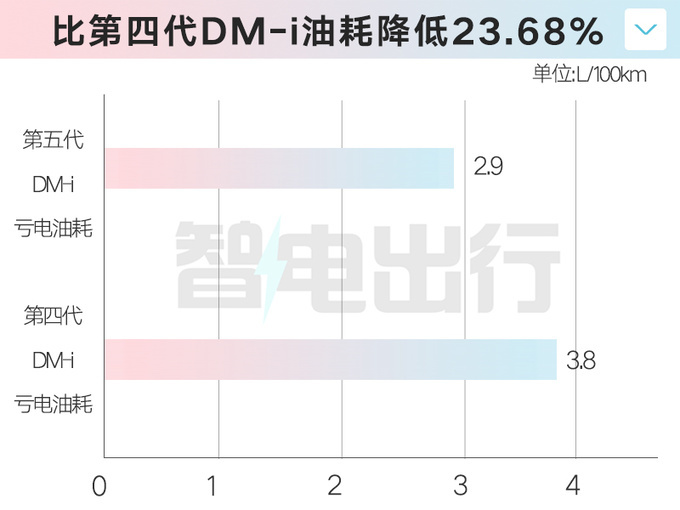 比亚迪第5代DM-i将发布 亏电油耗2.9L 续航2000公里-图1