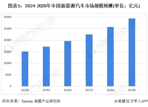 图表5：2024-2029年中国新动力汽车商场鸿沟猜测(双位：亿元)
