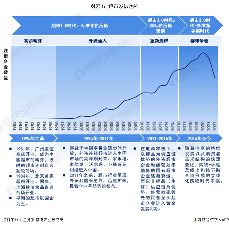 图表1：超市发展历程