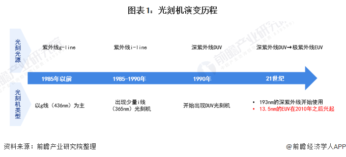 图表1：光刻机演变历程