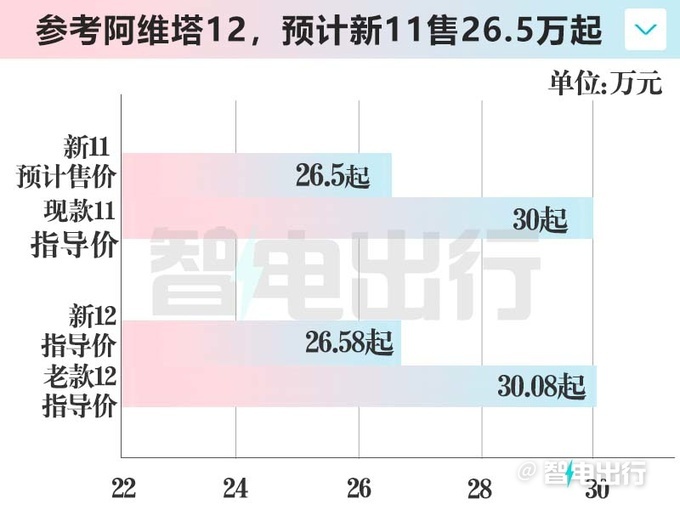 新阿维塔11内饰大升级4月25日上市 预计26.5万起-图6