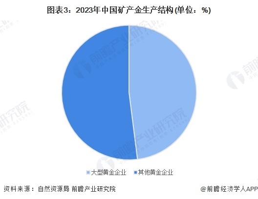 图表3：2023年中国矿产金生产结构(单位：%)